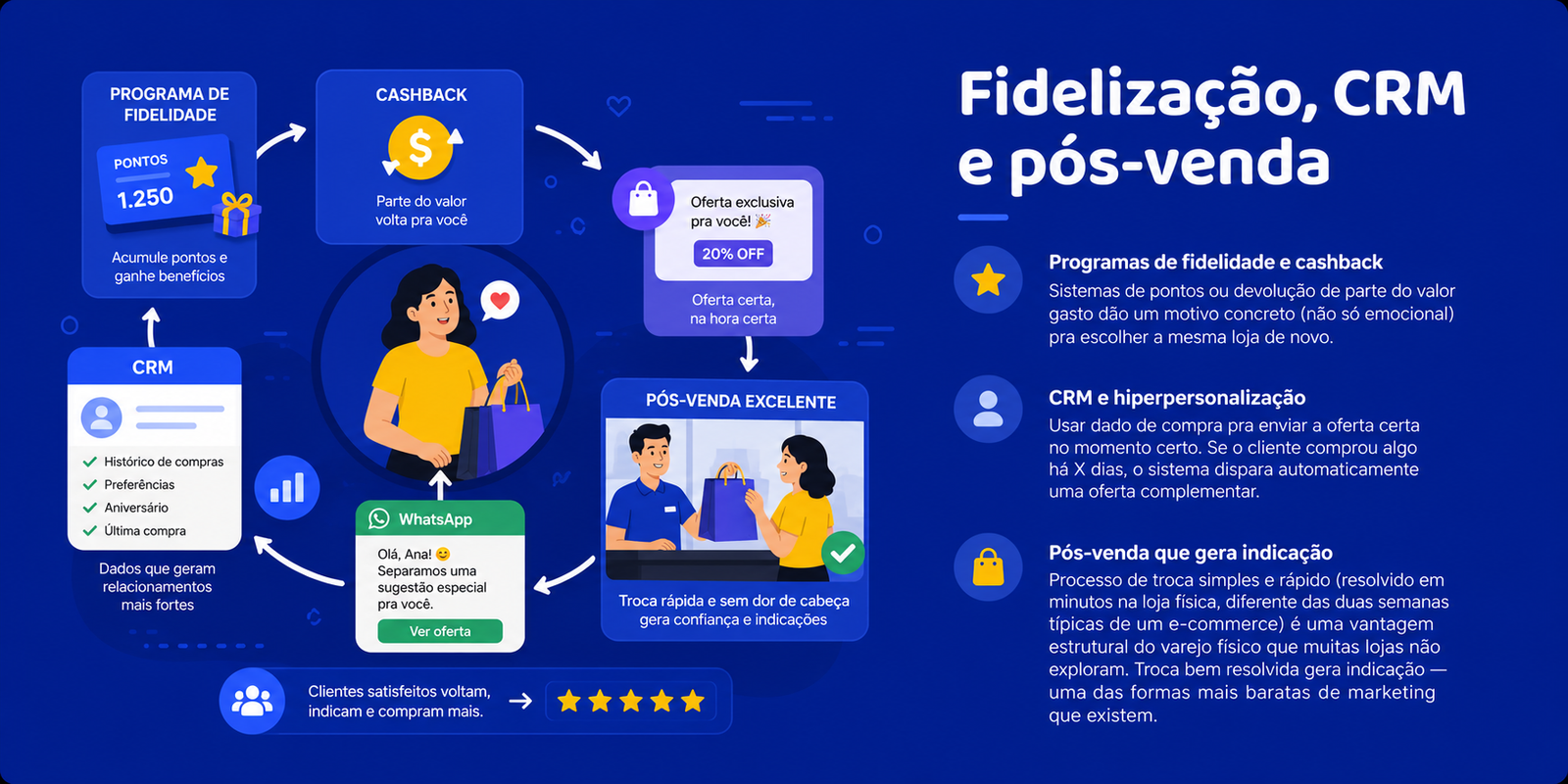 Ilustração sobre fidelização de clientes no varejo utilizando programa de fidelidade, cashback, CRM, ofertas personalizadas pelo WhatsApp e pós-venda para aumentar a recorrência e a retenção de clientes.