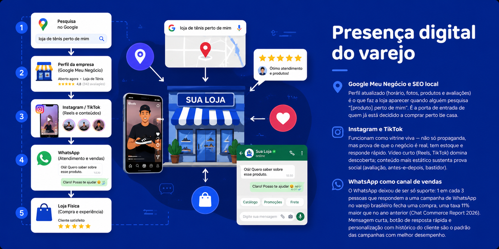 Ilustração mostrando a presença digital no varejo com Google Meu Negócio, SEO local, Instagram, TikTok e WhatsApp integrados para atrair clientes até a loja física.