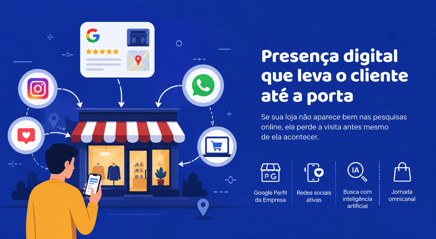 Infográfico mostrando como a presença digital integra Google Perfil da Empresa, redes sociais, WhatsApp e inteligência artificial para atrair clientes locais e aumentar as visitas à loja física.