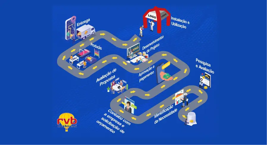 Processo de venda e produção dos infláveis RVB