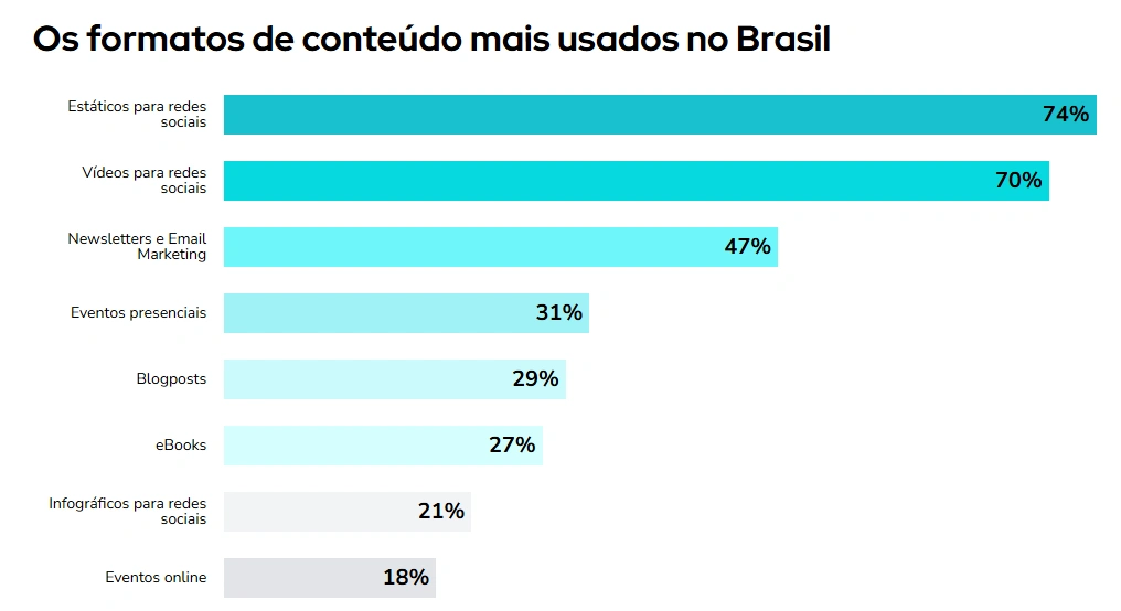 Formatos de conteúdo mais usados no Brasil. Fonte RD Station
