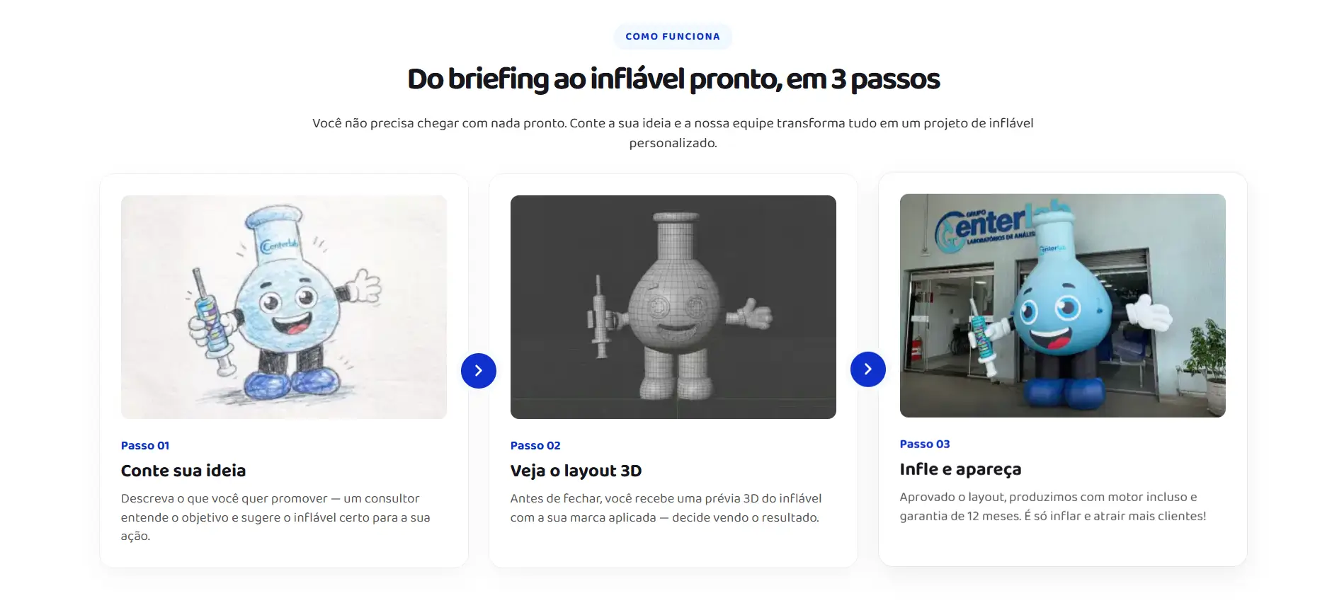 Ilustração mostrando o processo de criação de um inflável personalizado, desde o briefing inicial, passando pelo projeto 3D, até a fabricação e entrega do inflável pronto.