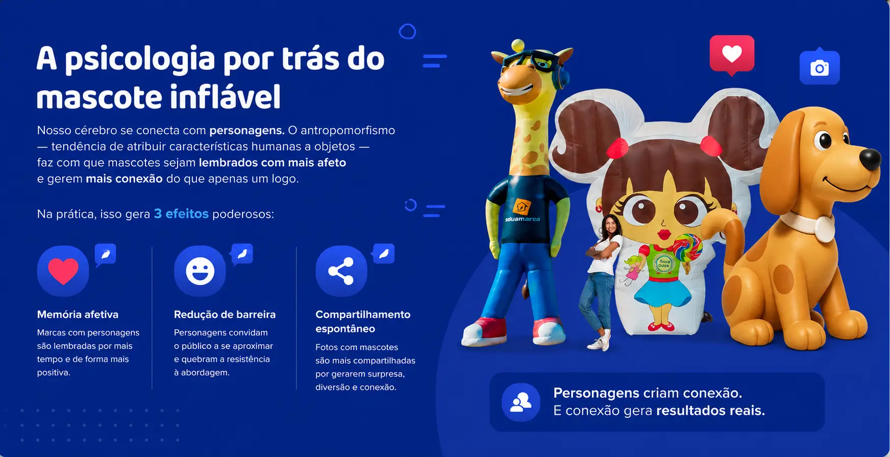 Infográfico mostrando como mascotes infláveis fortalecem a memória da marca, reduzem barreiras na interação com o público e aumentam o compartilhamento espontâneo em ações de marketing promocional.