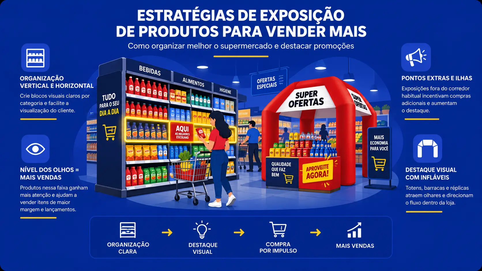 Zonas estratégicas de supermercado com balão, totem e réplica inflável destacando entrada, corredores, ponto de venda e checkout