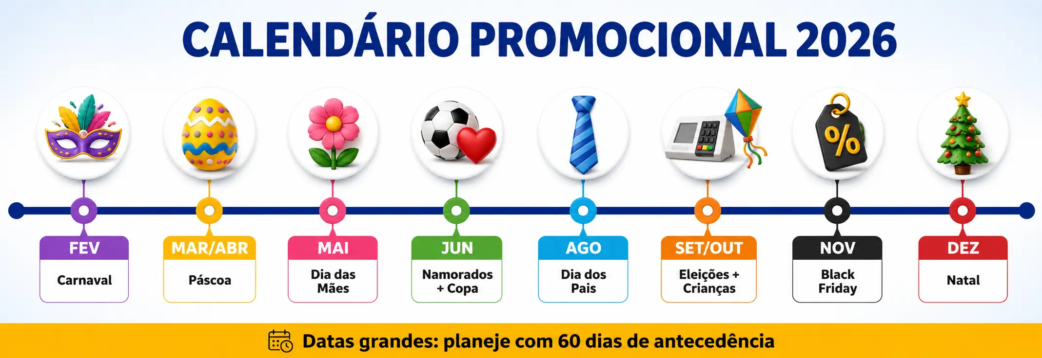 Calendário promocional 2026: 8 datas-chave do varejo brasileiro Infográfico do calendário promocional 2026 com linha do tempo das 8 principais janelas de venda do ano: Carnaval em fevereiro, Páscoa em março e abril, Dia das Mães em maio, Dia dos Namorados e Copa do Mundo em junho, Dia dos Pais em agosto, Dia das Crianças em outubro, Black Friday em novembro e Natal em dezembro