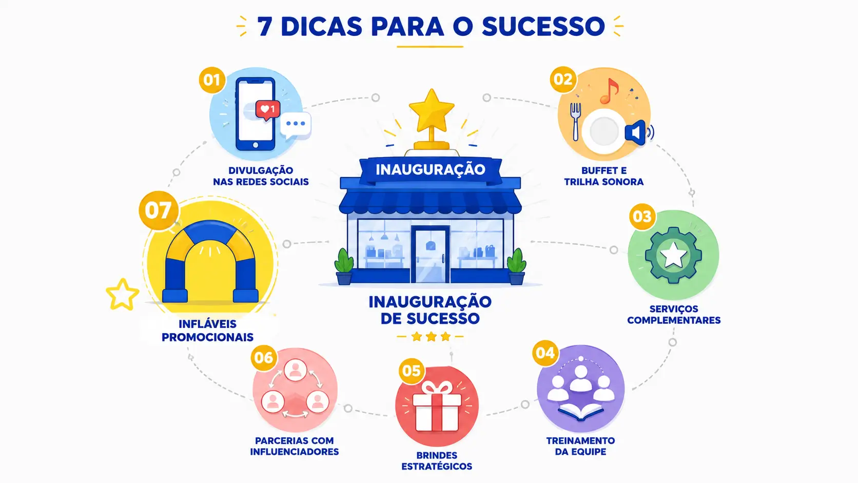 7 Dicas Práticas para Inauguração de Loja | Infográfico RVB Balões Infográfico com as 7 dicas práticas para inauguração de loja: divulgação nas redes sociais, buffet e trilha sonora, serviços complementares, treinamento de equipe, brindes estratégicos, parcerias com influenciadores e infláveis promocionais
