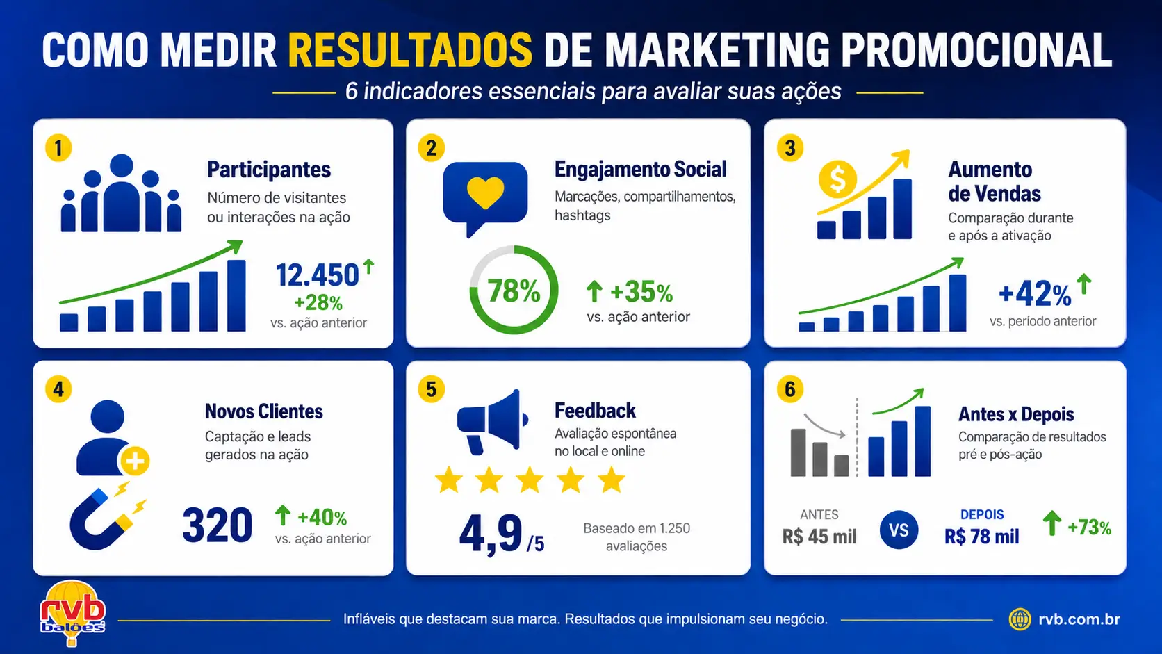 Infográfico da RVB com 6 indicadores essenciais para medir resultados de marketing promocional: participantes, engajamento social, vendas, novos clientes, feedback e antes vs depois