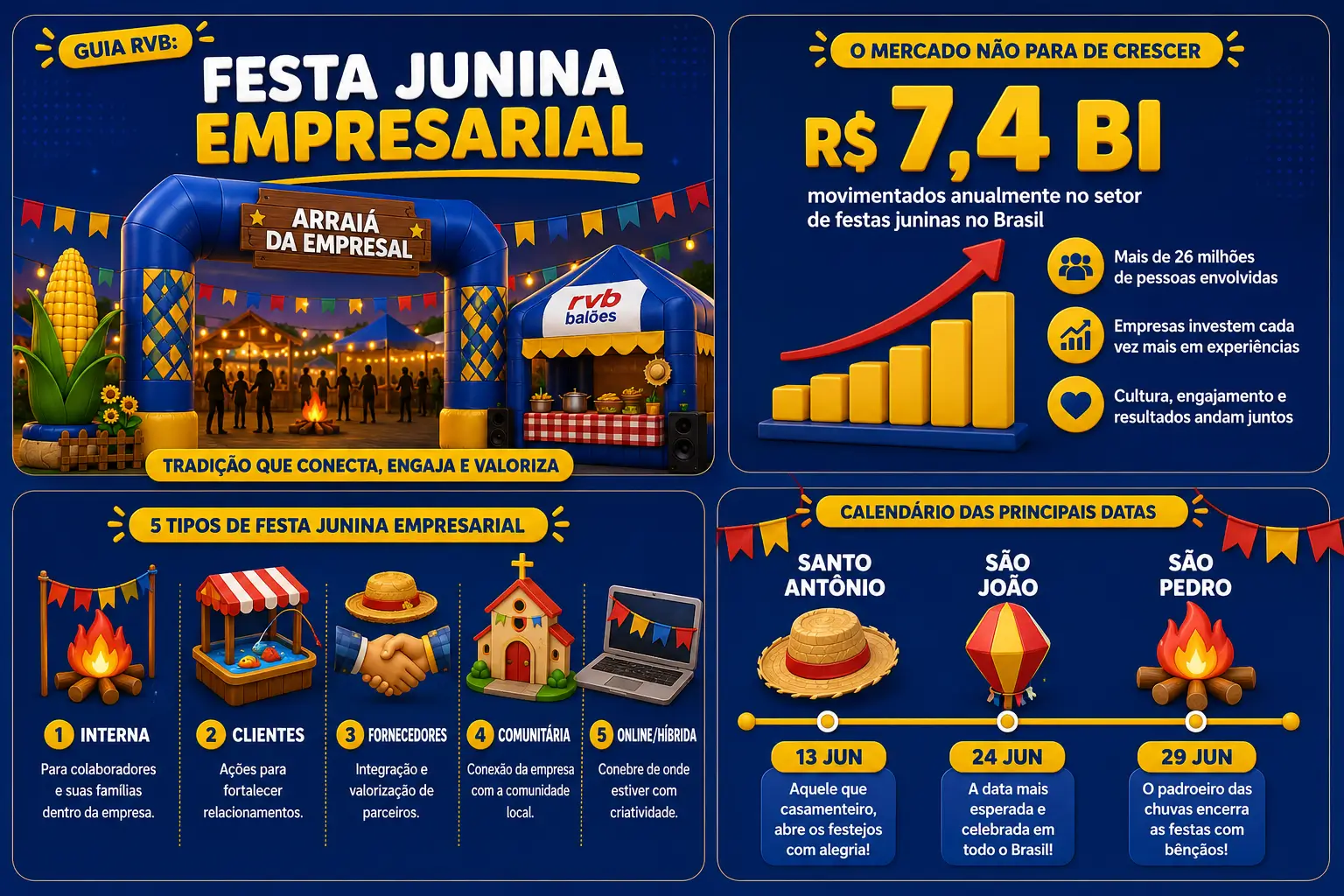 Infográfico Festa Junina Empresarial 2026: Mercado, 5 Tipos e Calendário Junino Infográfico RVB sobre festa junina empresarial 2026 dividido em 4 quadrantes: cena de arraiá com portal e tenda inflável, dados do mercado de R$ 7,4 bilhões, 5 tipos de festa junina empresarial (interna, clientes, fornecedores, comunitária e online/híbrida) e calendário com Santo Antônio (13/06), São João (24/06) e São Pedro (29/06)