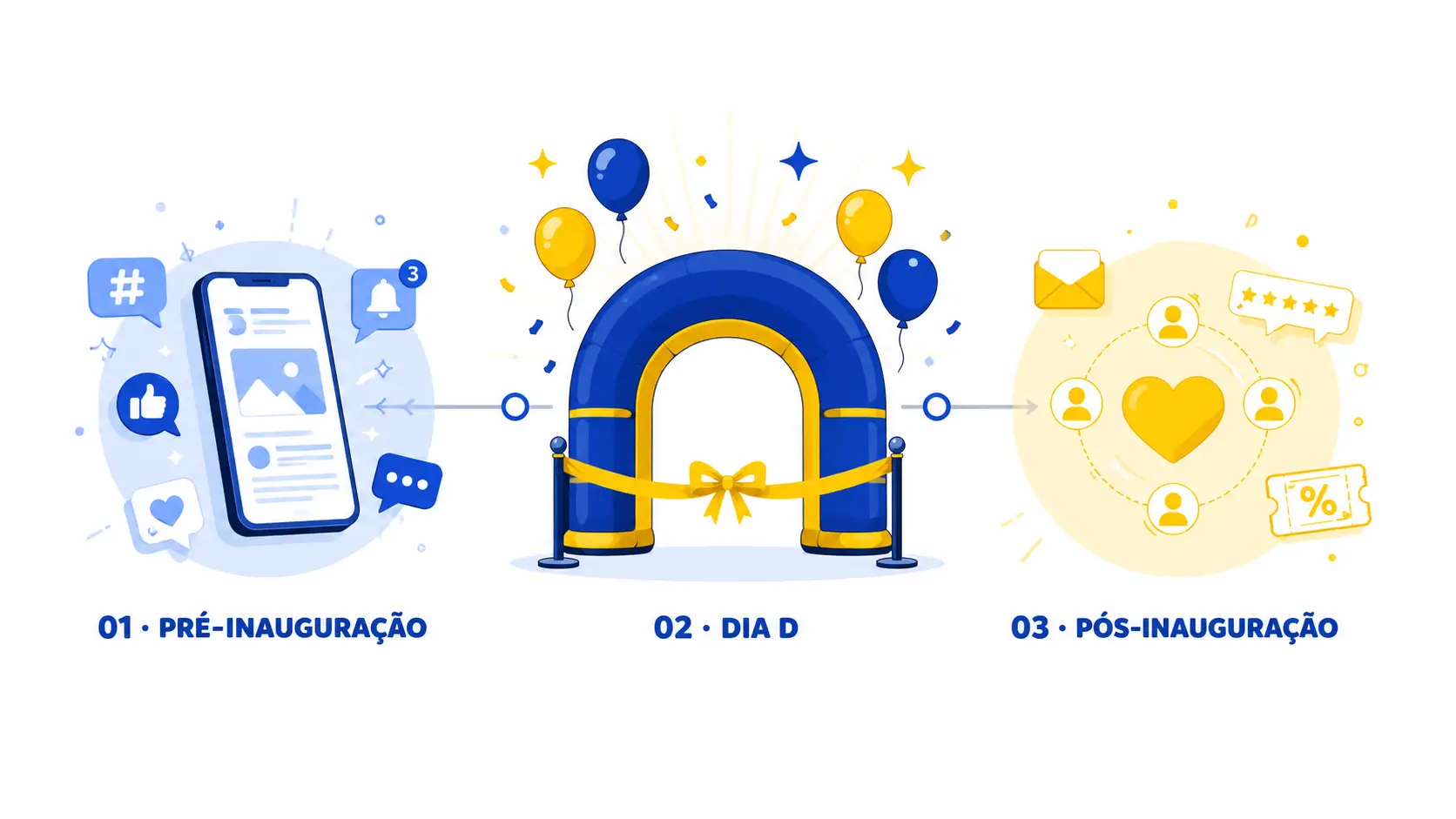 3 Fases do Marketing de Inauguração de Loja | RVB Balões Infográfico das 3 fases do marketing de inauguração de loja: pré-inauguração (redes sociais e teasers), dia D (impacto visual com infláveis) e pós-inauguração (fidelização e relacionamento)