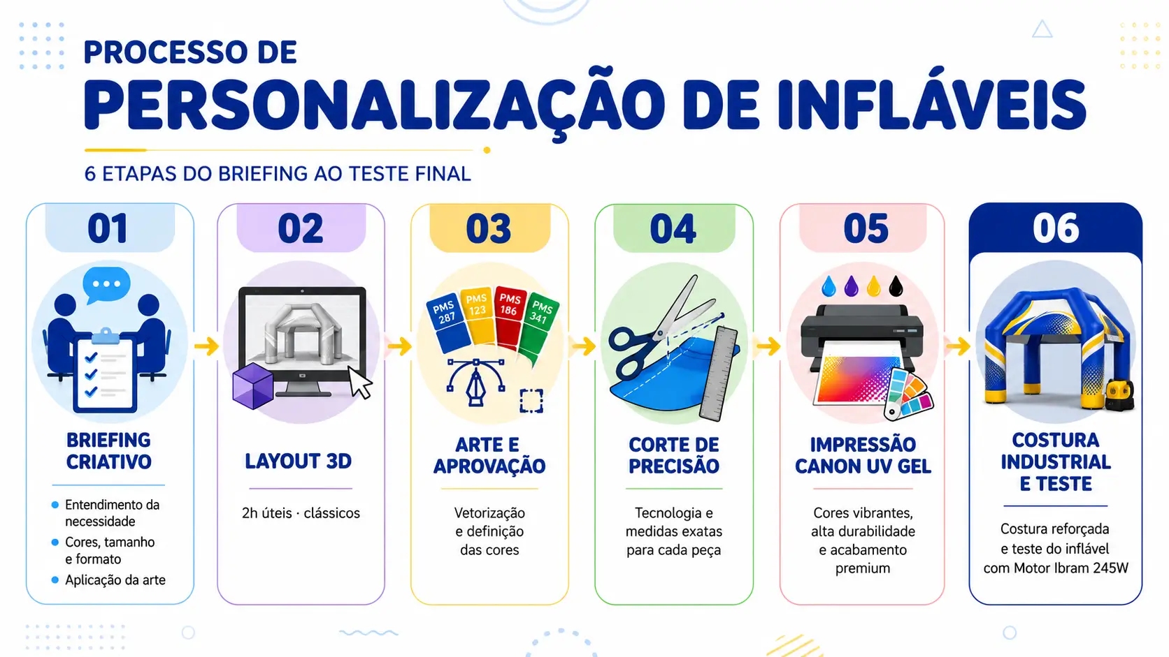Processo de Personalização de Inflável em 6 Etapas | RVB Balões Infográfico das 6 etapas do processo de personalização de inflável personalizado RVB: briefing criativo, layout 3D, refinamentos, corte de precisão, impressão Canon UV Gel e costura industrial com motor Ibram