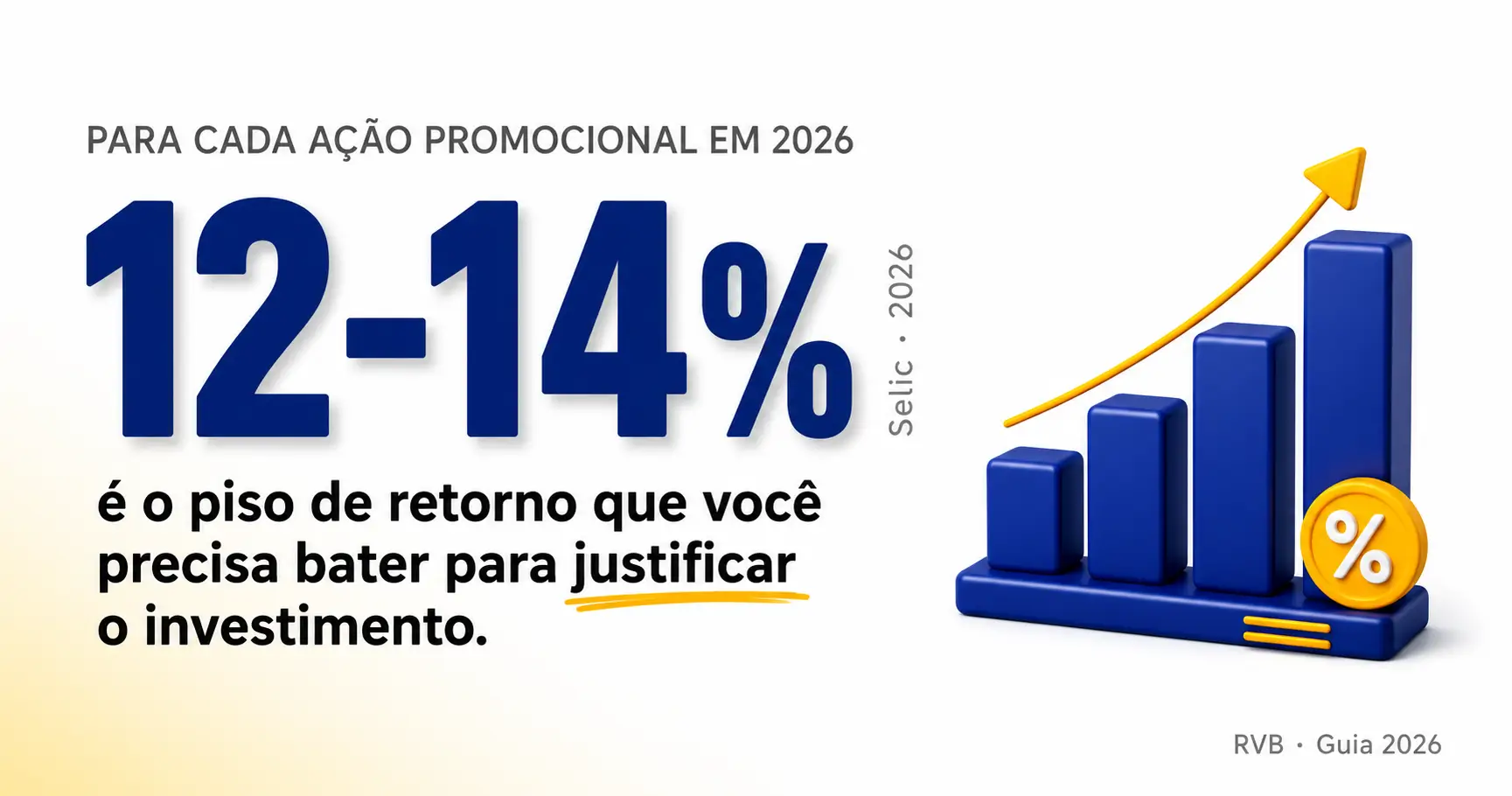 Selic 12-14% em 2026: o piso de ROI para ações promocionais Card destacando que Selic entre 12 e 14 por cento ao ano em 2026 é o piso de retorno que cada ação promocional precisa bater para justificar o investimento, com gráfico de barras 3D em alta