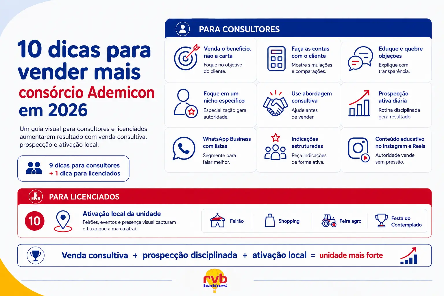 Infográfico com 10 dicas para consultores e licenciados venderem mais consórcio Ademicon em 2026, com estratégias de venda consultiva, prospecção e ativação local.