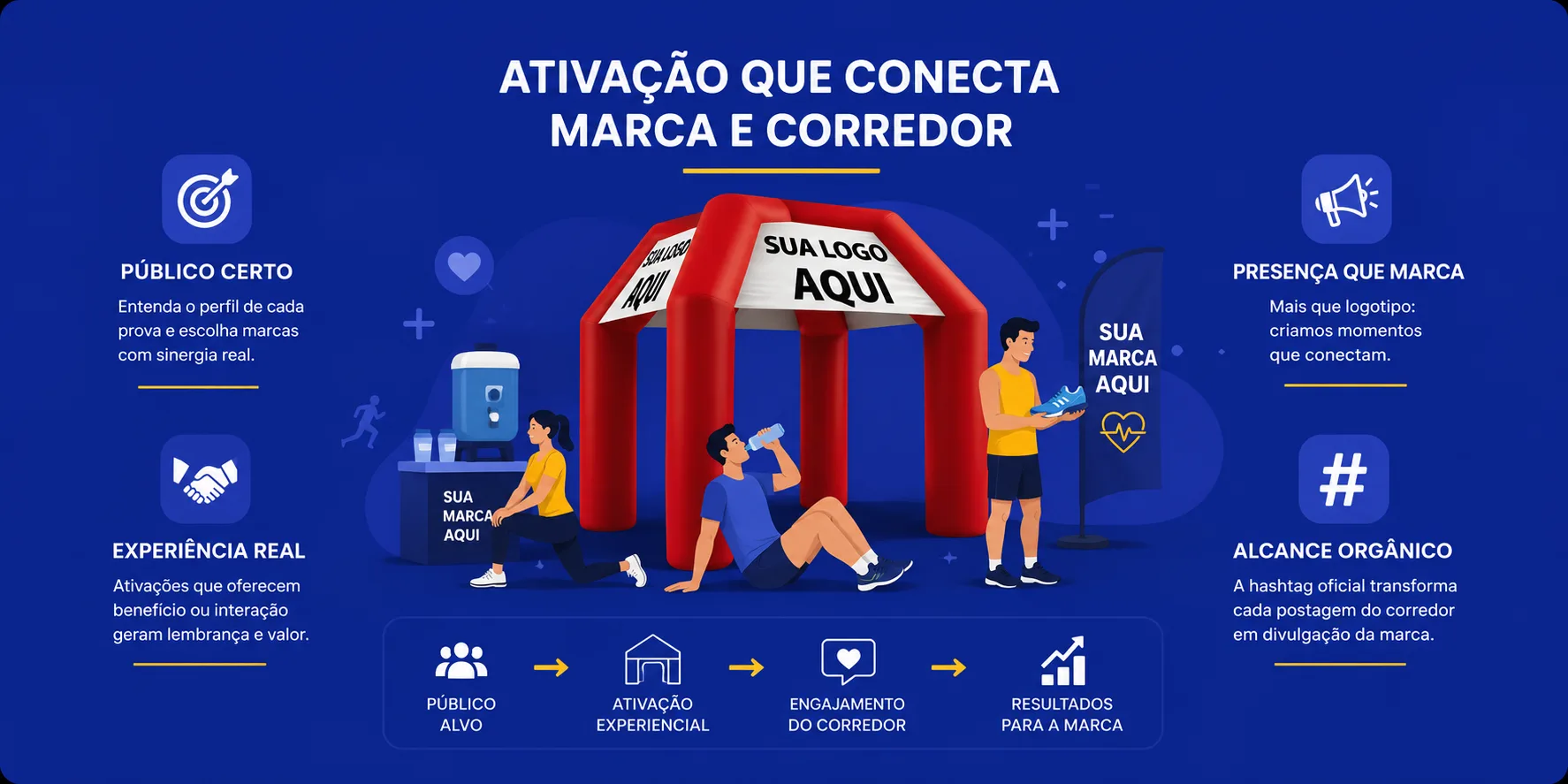Ilustração mostrando como a tenda inflável personalizada fortalece a ativação de marca em corridas de rua por meio de pontos de experiência, hidratação e interação com corredores.