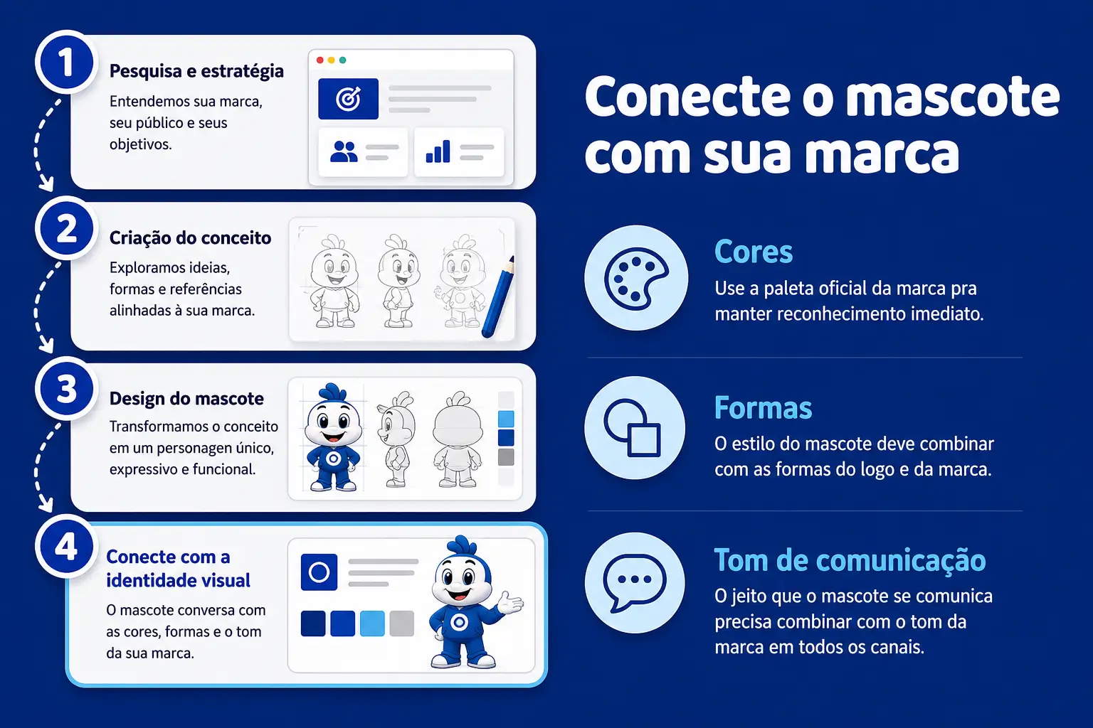 Infográfico mostrando as etapas para criar um mascote personalizado alinhado às cores, formas e tom de comunicação da marca.