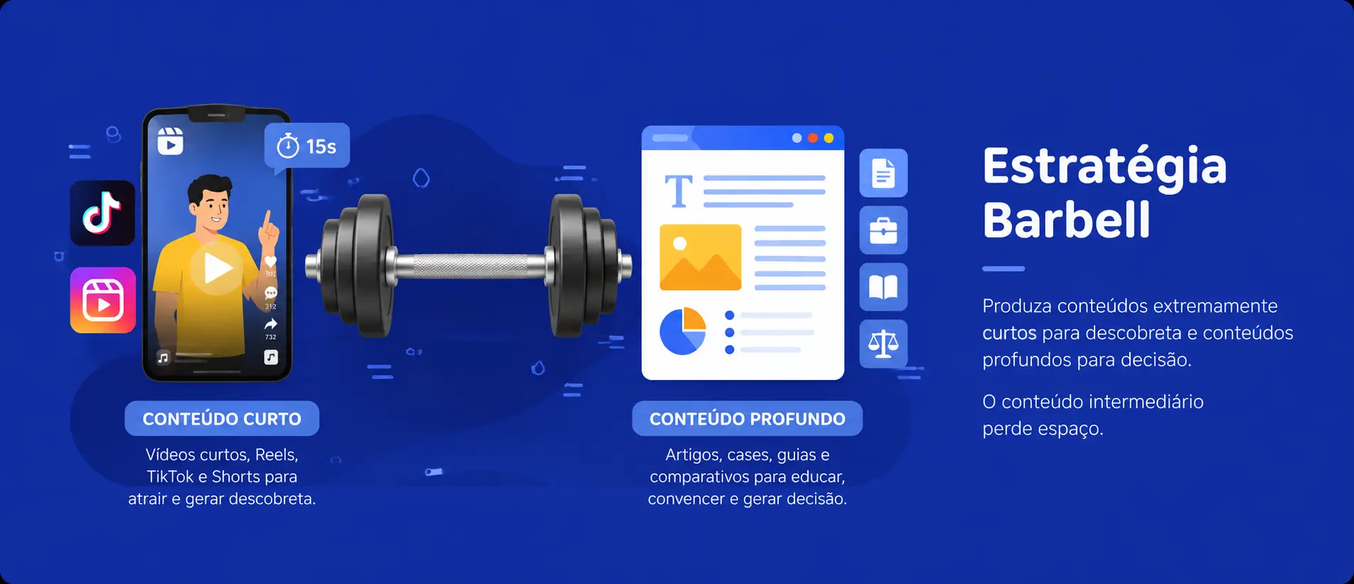 Ilustração da Estratégia Barbell mostrando a combinação entre conteúdos curtos para descoberta, como Reels e TikTok, e conteúdos profundos, como artigos, cases e guias, para aumentar a performance do marketing de conteúdo.