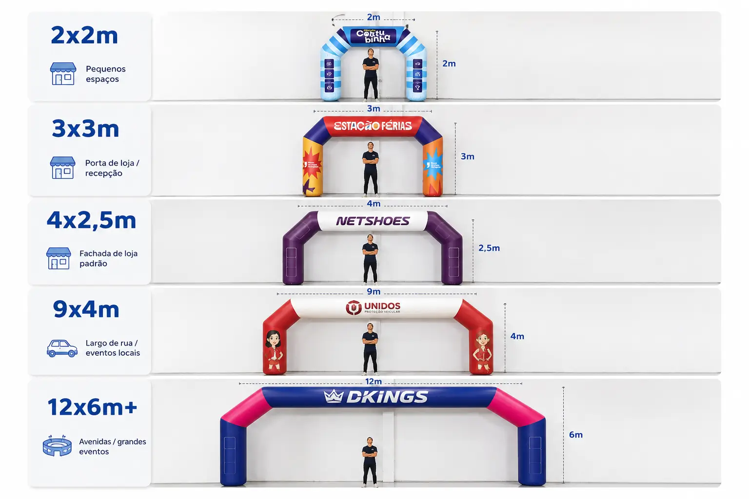Infográfico comparando três tamanhos de portal inflável personalizado (4 x 2,50 m, 9 x 4 m e 12 x 6 m), mostrando aplicações recomendadas para entrada de lojas, corridas, fechamento de vias, feiras agrícolas e eventos de grande porte.