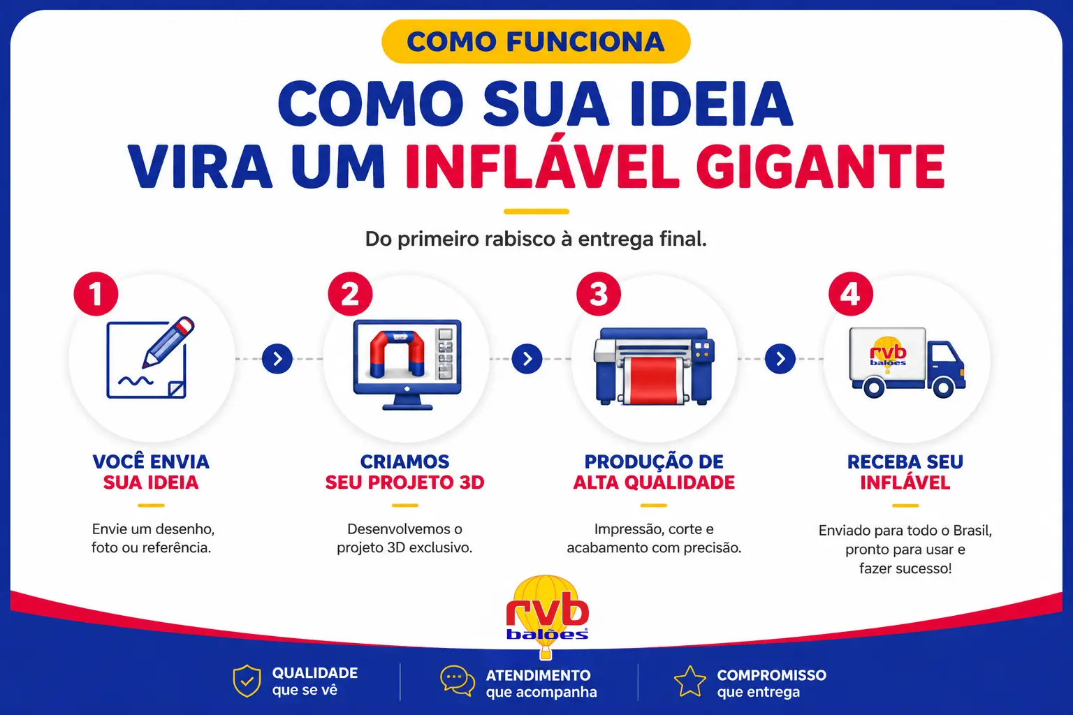 Infográfico explicando como funciona a fabricação de infláveis personalizados, desde o envio da ideia e criação do projeto 3D até a produção e entrega do inflável pela RVB.