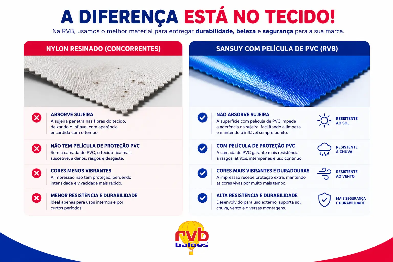 Infográfico comparando o tecido Sansuy com película de PVC utilizado pela RVB e o nylon resinado, destacando resistência, durabilidade, facilidade de limpeza e qualidade dos infláveis personalizados.